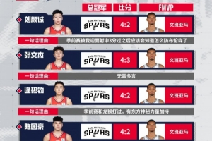 2025-26NBA總決賽在即！最近小獅子們也來(lái)了一波FMVP預(yù)測(cè)配圖