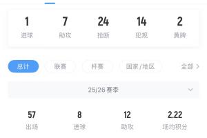 老佛爺稱將1.5億歐買人，維蒂尼亞歐冠決賽最佳、目前身價(jià)1.4億歐配圖
