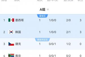 世界杯A組積分榜：墨西哥揭幕戰(zhàn)取勝領(lǐng)跑，韓國凈勝球劣勢暫第二配圖