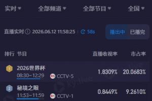 CCTV5轉(zhuǎn)播韓國vs捷克最高收視率超1.9，市占率最高超21%配圖