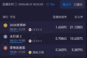 上午看世界杯！CCTV5轉(zhuǎn)播世界杯半場收視超1.4，市占率超21%配圖