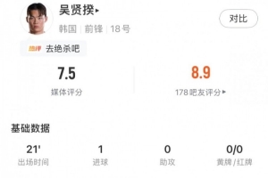 打進(jìn)致勝球，吳賢揆數(shù)據(jù)：出場21分鐘1射正1關(guān)鍵傳球，評分7.5配圖