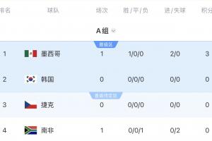 贏一場就出線！OPTA出線概率：墨西哥98.25%出線，韓國92.75%出線配圖
