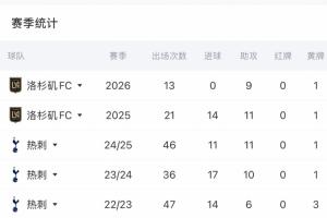 還要找射門靴！33歲孫興慜本賽季在俱樂部13場9送助攻 還沒有進(jìn)球配圖