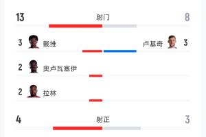 加拿大vs波黑：射門13-8、射正4-3、預(yù)期進(jìn)球1.25-0.98、角球9-4配圖