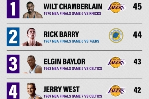 NBA總決賽淘汰戰(zhàn)得分榜：張伯倫居首 詹姆斯上榜配圖
