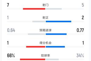 加拿大vs波黑半場數(shù)據(jù)：射門數(shù)7-5 角球數(shù)9-1 控球率66%-34%配圖