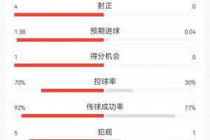 0-0！半場數(shù)據(jù)：西班牙13射4正難破門，預期進球1.38 控球率七成配圖