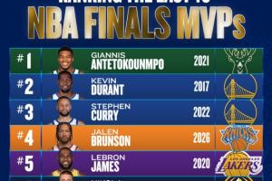 美媒排過(guò)去10年FMVP:21字母第1 17KD第2 22庫(kù)第3 布倫森4 20詹第5配圖
