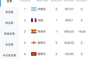 被扣18.68分！西班牙0-0戰(zhàn)平佛得角，F(xiàn)IFA實(shí)時排名跌至世界第3配圖