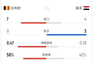 7射0正！比利時0-1埃及半場數(shù)據(jù)：射門7-4射正0-3，控球率58%-42%配圖