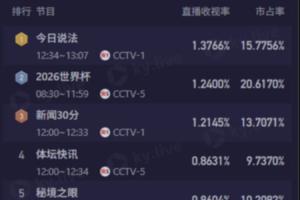 CCTV5今日轉(zhuǎn)播4場(chǎng)世界杯，9點(diǎn)場(chǎng)伊朗2-2新西蘭收視率1.24%排名第2配圖
