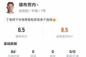德布勞內(nèi)本場4射1正+1中框 2關(guān)鍵傳球+16丟失球權(quán)+8對抗3成功配圖