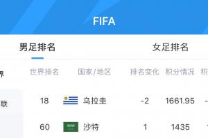 被吃11.12分！FIFA實時排名：烏拉圭下跌2位至第18，沙特升至第60配圖
