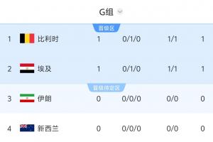 世界杯G組積分榜：比利時(shí)埃及戰(zhàn)平各積1分，9點(diǎn)伊朗vs新西蘭配圖