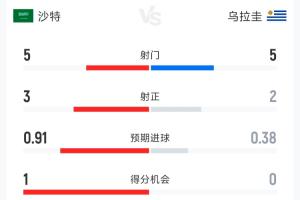 沙特vs烏拉圭半場數(shù)據(jù)：射門5-5 射正3-2 控球41%-59% 犯規(guī)5-5配圖