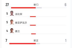 爆冷0-0！西班牙vs佛得角數(shù)據(jù)：射門27-6 射正7-1 控球74%-26%配圖