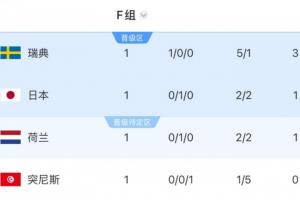 臨陣換帥！突尼斯首輪慘敗瑞典后在F組墊底，還將戰(zhàn)日本和荷蘭配圖