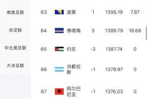 最大冷門！佛得角逼平西班牙，一場賺18.68積分，F(xiàn)IFA排名升3名配圖