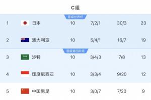 差距幾何？日本澳洲沙特完成世界杯首戰(zhàn)，三隊(duì)18強(qiáng)賽均雙殺國(guó)足配圖