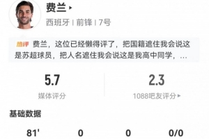 費蘭本場4射1正1中框+1失良機 20丟失球權+9對抗1成功 5.7分最低配圖
