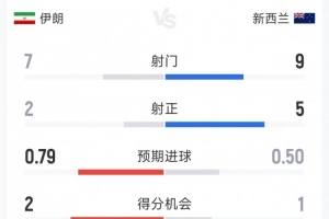 伊朗1-1新西蘭半場(chǎng)數(shù)據(jù)：射門7-9，射正2-5，得分機(jī)會(huì)2-1配圖