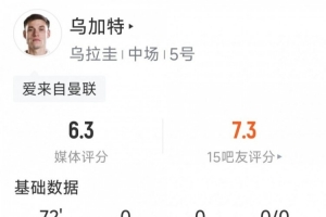 烏加特本場(chǎng)數(shù)據(jù)：2射1正，1次中框，2次攔截，6對(duì)抗僅1成功配圖