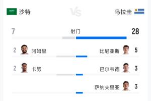 沙特vs烏拉圭全場數(shù)據(jù)：射門7-28 射正3-10 預(yù)期進(jìn)球0.99-1.60配圖