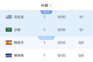 4隊(duì)同積1分！H組首輪積分榜：烏拉圭第1 沙特2 西班牙第3 佛得角4配圖
