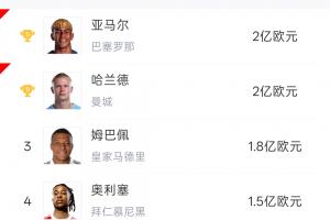 身價前五球星世界杯首輪表現(xiàn)：哈蘭德姆巴佩均雙響！奧利塞送助攻配圖