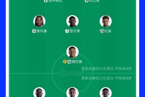 FIFA第2PK第16！法國首發(fā)身價高達9.1億歐，塞內(nèi)加爾2.2億歐配圖
