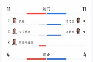 奧地利3-1約旦全場數(shù)據(jù)：射門11-11，射正4-4，得分機會3-0配圖