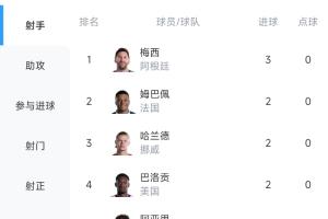 世界杯射手榜：梅西戴帽登頂！姆巴佩、哈蘭德、哈弗茨等6人2球配圖