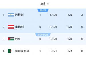世界杯J組積分榜：阿根廷3-0開門紅暫登頂！稍后奧地利vs約旦配圖
