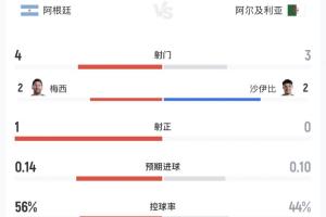 半場數(shù)據(jù)：兩隊合計1射正 阿根廷射門4-3領(lǐng)先 控球率56%領(lǐng)先配圖