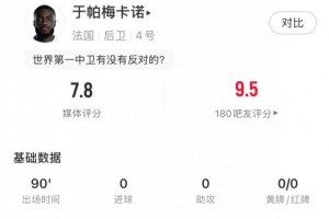 定海神針，于帕數(shù)據(jù)：1解圍3攔截6搶斷+7次成功地面對(duì)抗，評(píng)分7.8配圖