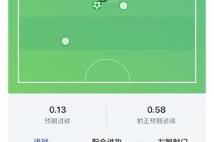 滿分表現(xiàn)！梅西80分鐘上演帽子戲法打卡，獲評(píng)10分！配圖