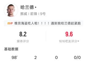 世界杯首秀雙響！哈蘭德全場數(shù)據(jù)：6射4正2球 20次觸球2錯失進(jìn)球配圖
