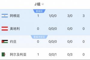 沙特暫居第2！阿根廷所在J組第1，要踢西班牙、烏拉圭所在H組第2配圖