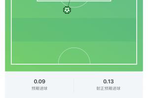 這一腳20年功力！梅西世界波破門，這球預期進球僅0.09配圖