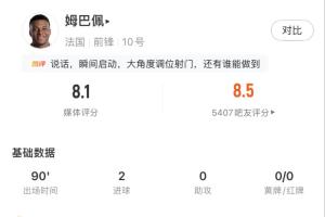 有威脅有進球！姆巴佩全場數(shù)據(jù)：4射4正，預期進球0.79打入2球！配圖