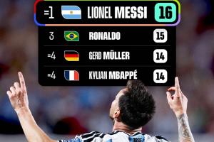 FIFA官方曬射手榜：梅西登頂世界杯射手榜 與克洛澤并列第一配圖