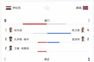 半場(chǎng)數(shù)據(jù)：伊拉克控球率40%落后，但射門(mén)9-7領(lǐng)先！配圖