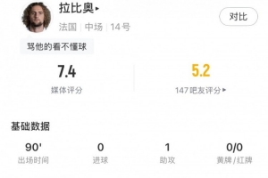 拉比奧全場(chǎng)數(shù)據(jù)：1助攻2關(guān)鍵傳球+92%傳球成功率，評(píng)分7.4配圖