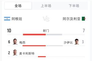 阿根廷3-0阿爾及利亞數(shù)據(jù)：射門10-7 射正6-0 控球率48%-52%配圖