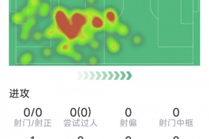 羅梅羅本場數(shù)據(jù)：2次解圍，2次搶斷，7次對抗4次成功，評分7.2分配圖