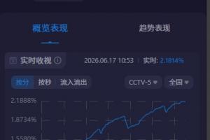 關注度拉滿！阿根廷世界杯首戰(zhàn)CCTV5收視超2.1%，市占率近30%配圖