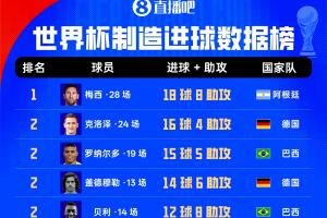 世界杯歷史直接參與進(jìn)球榜：梅西28場18球8助 身后克洛澤大羅20球配圖