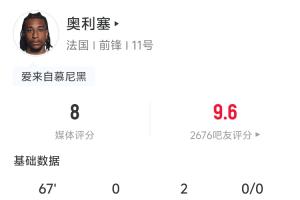 兩送助攻!奧利塞全場(chǎng)數(shù)據(jù):2助攻 3射門1中框 4嘗試過(guò)人3次成功配圖