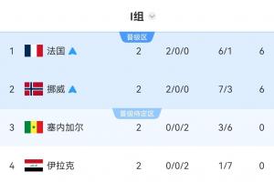 法國挪威爭奪頭名！I組第一將與德國同半?yún)^(qū)，可能在16強戰(zhàn)相遇配圖